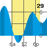 Hunters Point tide chart for Saturday, May 29, 2021