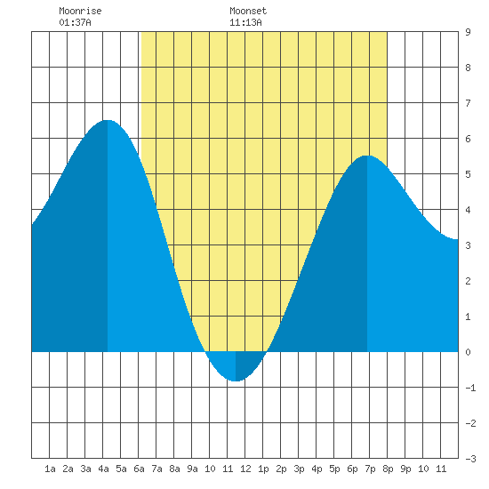 Hunters Point tide chart for Sunday, May 2, 2021