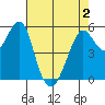 Hunters Point tide chart for Sunday, May 2, 2021