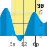 Hunters Point tide chart for Sunday, May 30, 2021
