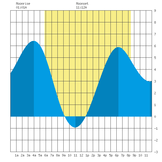 Hunters Point tide chart for Monday, May 31, 2021