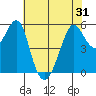 Hunters Point tide chart for Monday, May 31, 2021