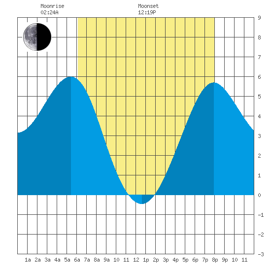 Hunters Point tide chart for Monday, May 3, 2021