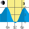 Hunters Point tide chart for Monday, May 3, 2021