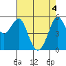 Hunters Point tide chart for Tuesday, May 4, 2021