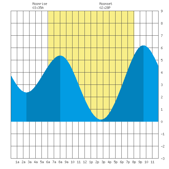 Hunters Point tide chart for Wednesday, May 5, 2021