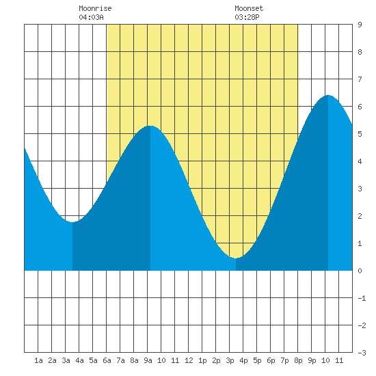 Hunters Point tide chart for Thursday, May 6, 2021