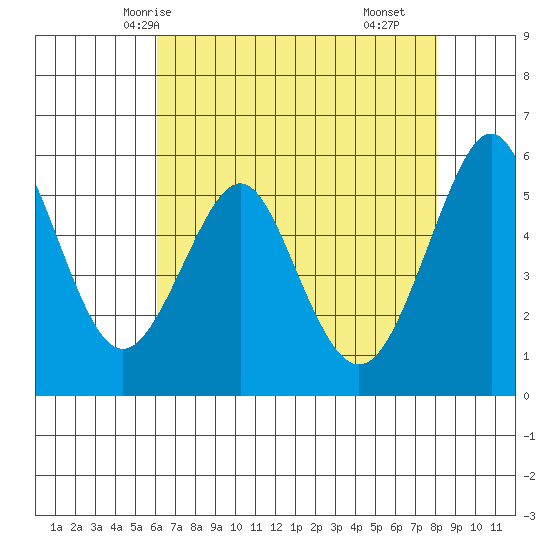 Hunters Point tide chart for Friday, May 7, 2021