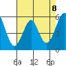 Hunters Point tide chart for Saturday, May 8, 2021