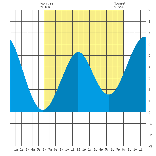 Hunters Point tide chart for Sunday, May 9, 2021