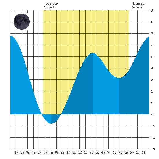 Hunters Point tide chart for Thursday, June 10, 2021