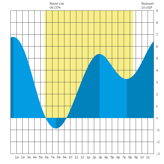 Hunters Point tide chart for Friday, June 11, 2021