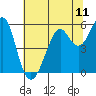 Hunters Point tide chart for Friday, June 11, 2021
