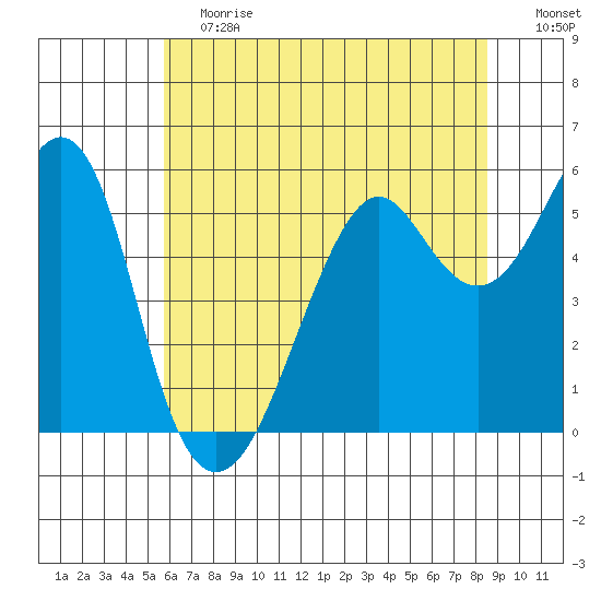 Hunters Point tide chart for Saturday, June 12, 2021