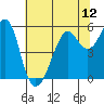 Hunters Point tide chart for Saturday, June 12, 2021