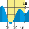 Hunters Point tide chart for Sunday, June 13, 2021