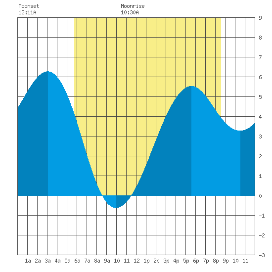 Hunters Point tide chart for Tuesday, June 15, 2021