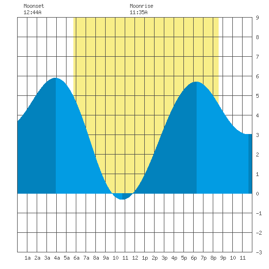 Hunters Point tide chart for Wednesday, June 16, 2021