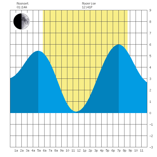 Hunters Point tide chart for Thursday, June 17, 2021