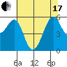 Hunters Point tide chart for Thursday, June 17, 2021