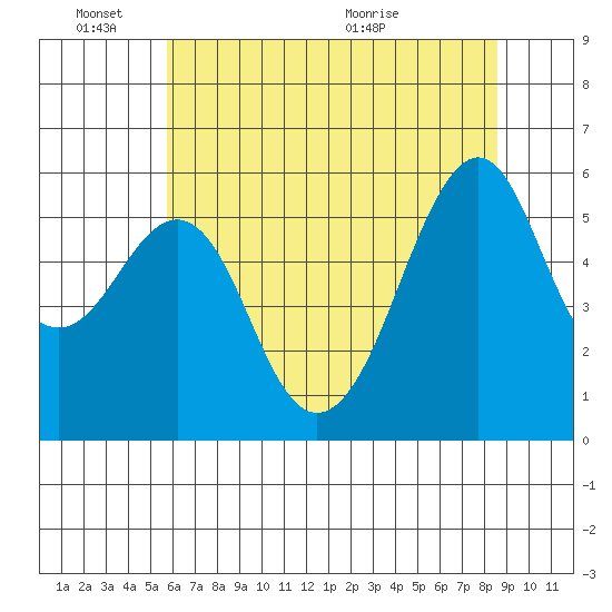 Hunters Point tide chart for Friday, June 18, 2021