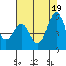 Hunters Point tide chart for Saturday, June 19, 2021