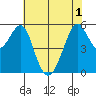 Hunters Point tide chart for Tuesday, June 1, 2021