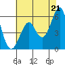 Hunters Point tide chart for Monday, June 21, 2021