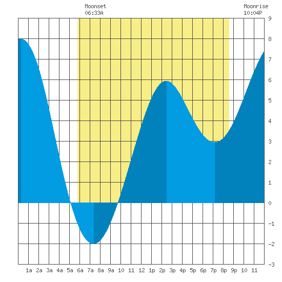 Hunters Point tide chart for Friday, June 25, 2021