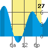 Hunters Point tide chart for Sunday, June 27, 2021