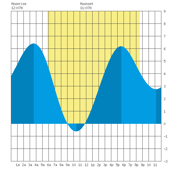 Hunters Point tide chart for Tuesday, June 29, 2021