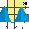 Hunters Point tide chart for Tuesday, June 29, 2021