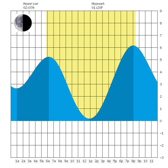 Hunters Point tide chart for Wednesday, June 2, 2021