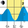 Hunters Point tide chart for Wednesday, June 2, 2021
