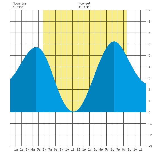 Hunters Point tide chart for Wednesday, June 30, 2021