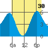 Hunters Point tide chart for Wednesday, June 30, 2021