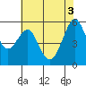 Hunters Point tide chart for Thursday, June 3, 2021