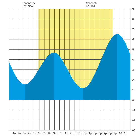 Hunters Point tide chart for Friday, June 4, 2021
