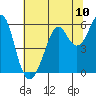 Hunters Point tide chart for Saturday, July 10, 2021