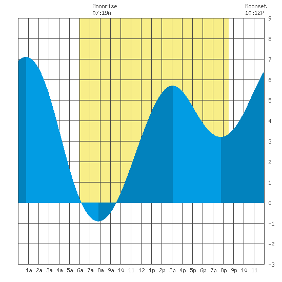 Hunters Point tide chart for Sunday, July 11, 2021