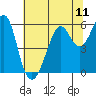 Hunters Point tide chart for Sunday, July 11, 2021
