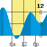 Hunters Point tide chart for Monday, July 12, 2021