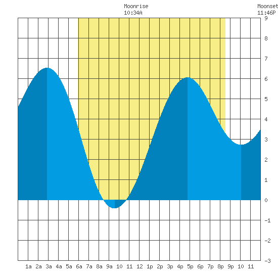 Hunters Point tide chart for Wednesday, July 14, 2021