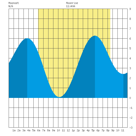 Hunters Point tide chart for Thursday, July 15, 2021