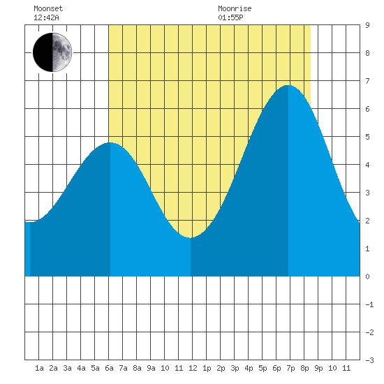 Hunters Point tide chart for Saturday, July 17, 2021
