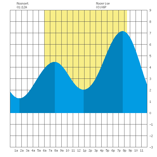Hunters Point tide chart for Sunday, July 18, 2021