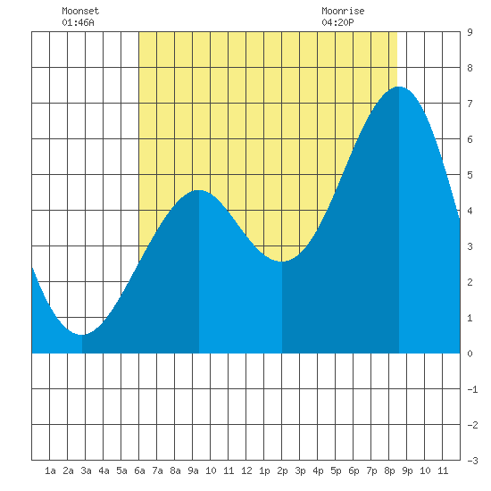 Hunters Point tide chart for Monday, July 19, 2021