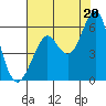 Hunters Point tide chart for Tuesday, July 20, 2021