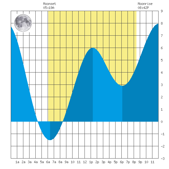 Hunters Point tide chart for Friday, July 23, 2021