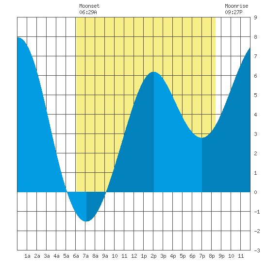 Hunters Point tide chart for Saturday, July 24, 2021